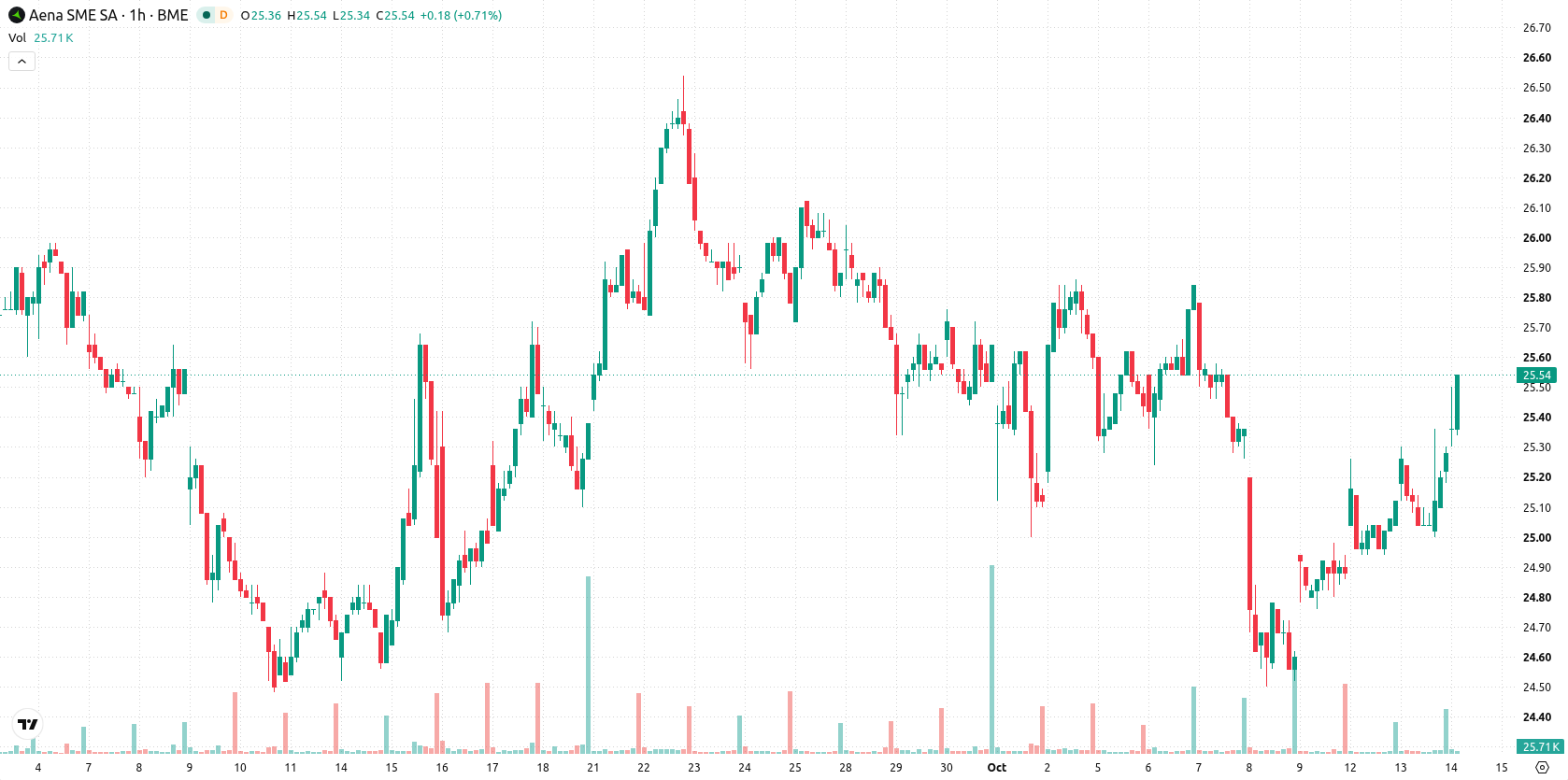 Aena asset chart