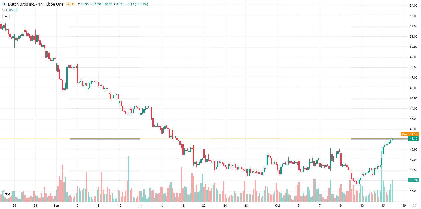 Dutch Bros Inc. asset chart