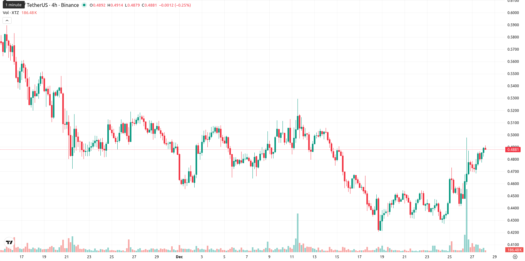 Tezos asset chart