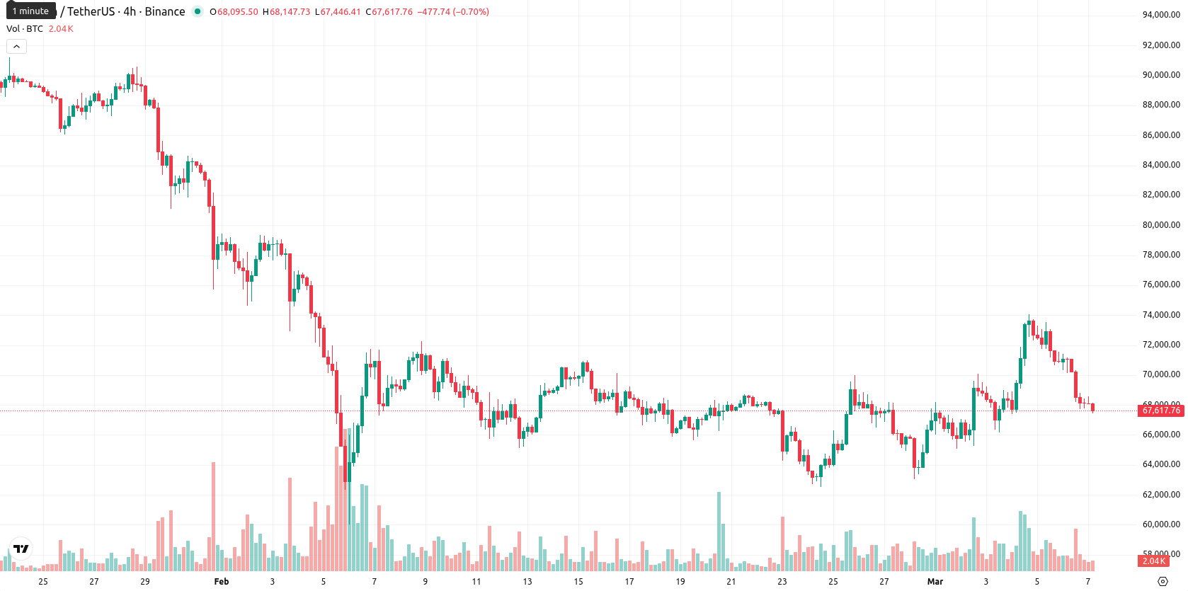Bitcoin asset chart