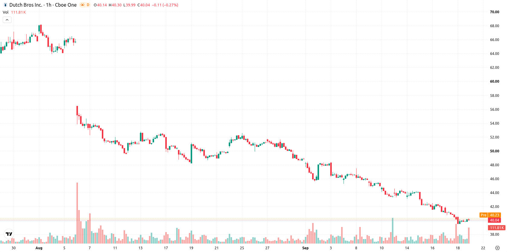 Dutch Bros Inc. asset chart