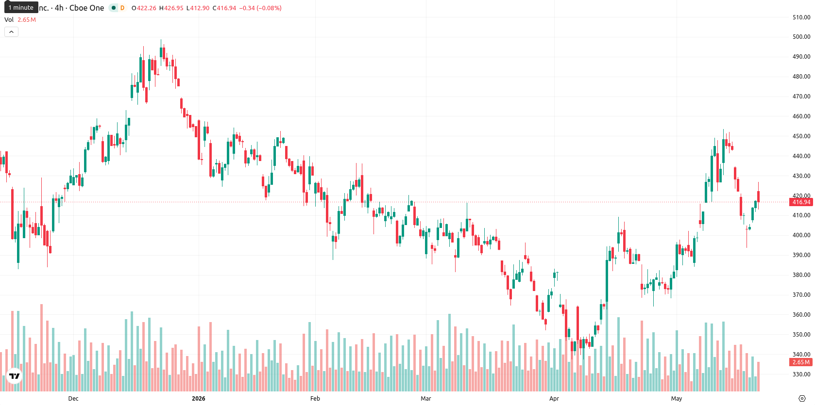 Tesla Inc. asset chart