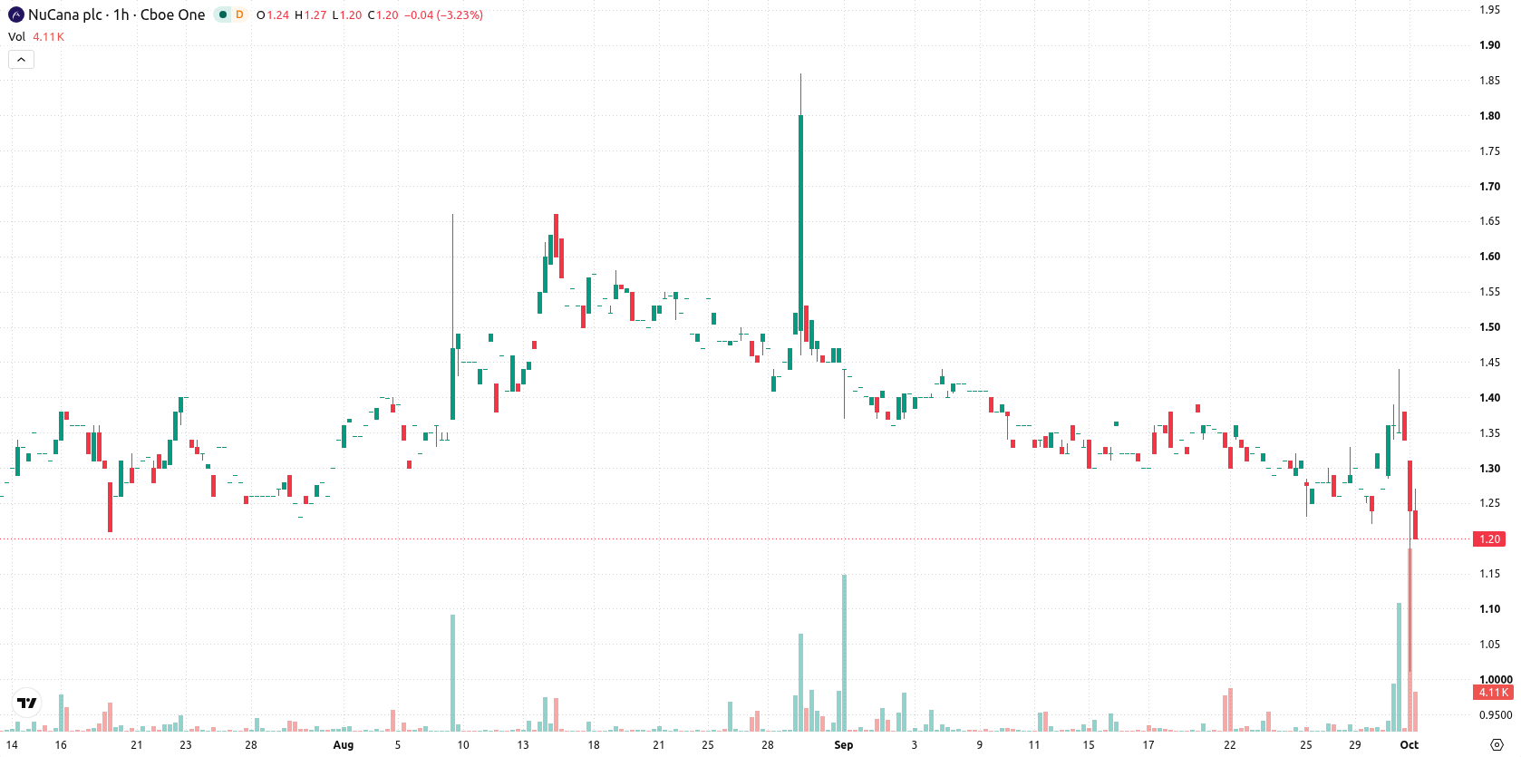 NuCana plc asset chart