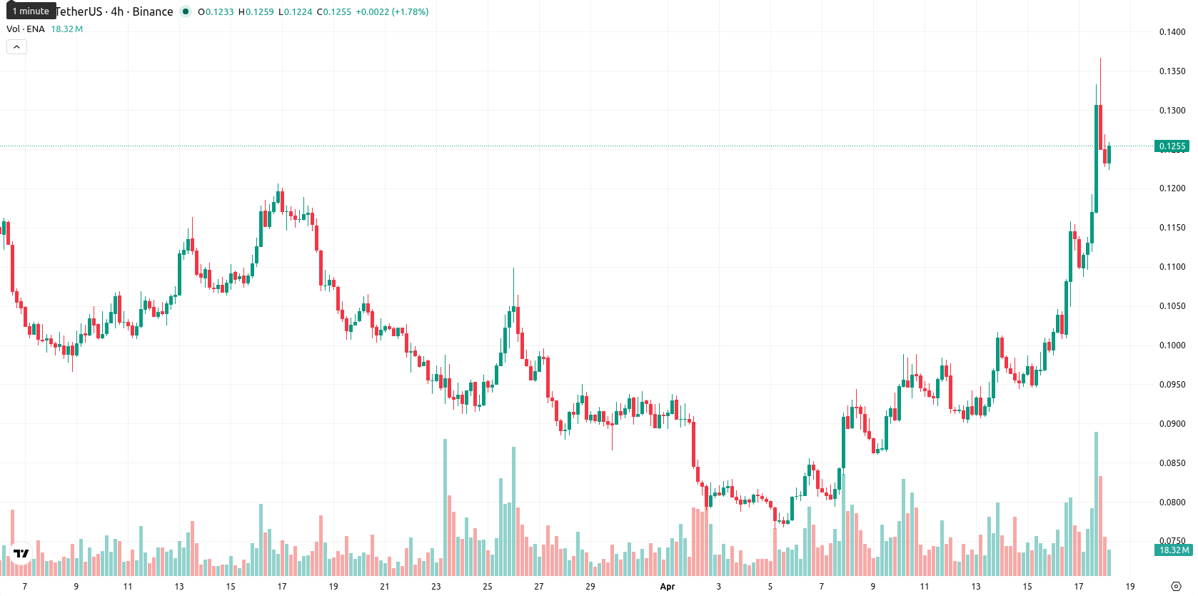 Ethena asset chart