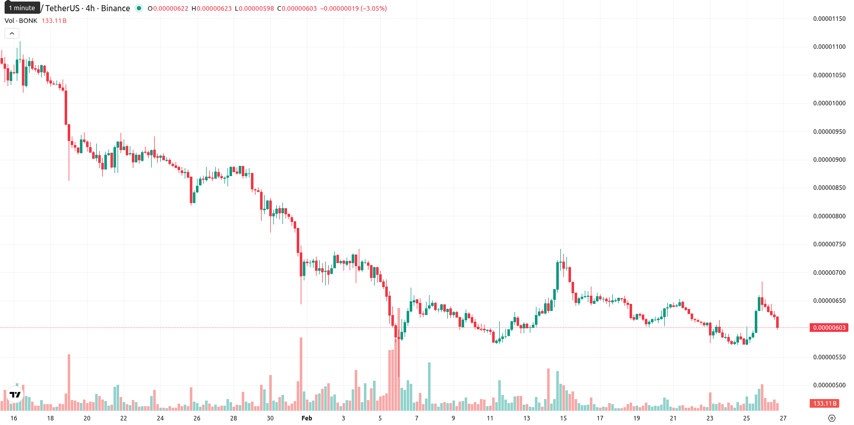Bonk asset chart