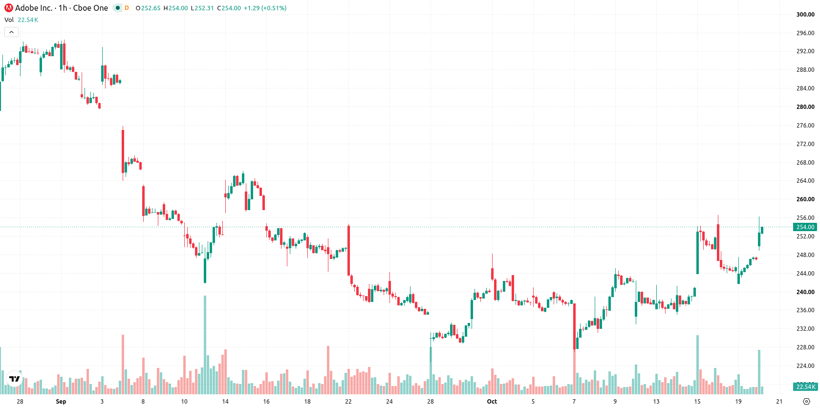 Adobe Inc. asset chart