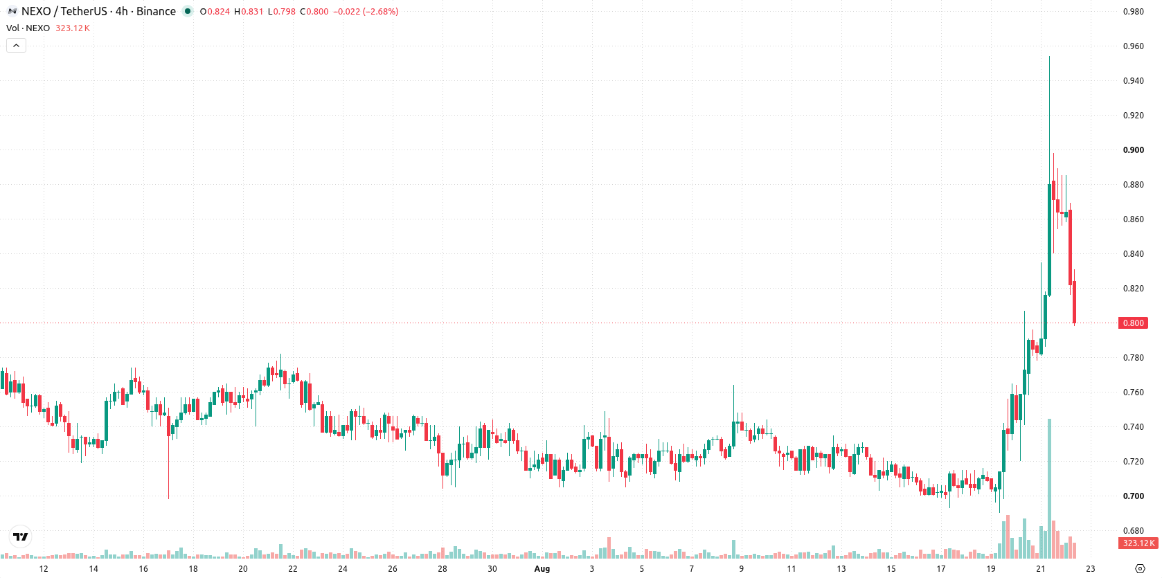 Nexo asset chart