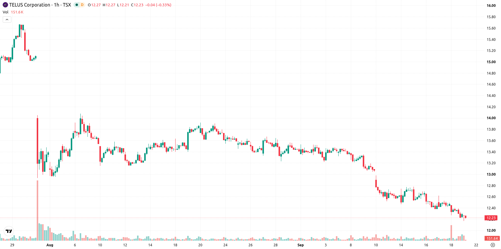 Telus Corporation asset chart