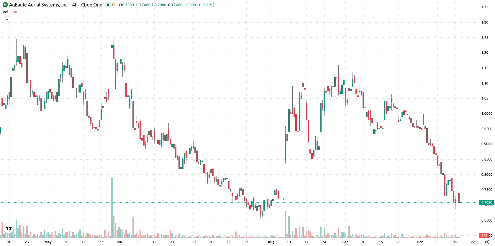 AgEagle Aerial Systems Inc. asset chart