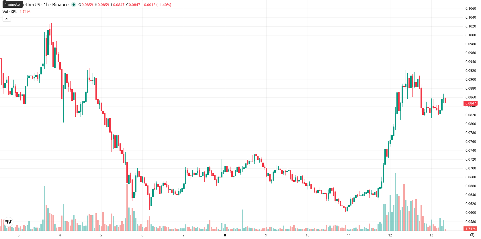 Plasma asset chart