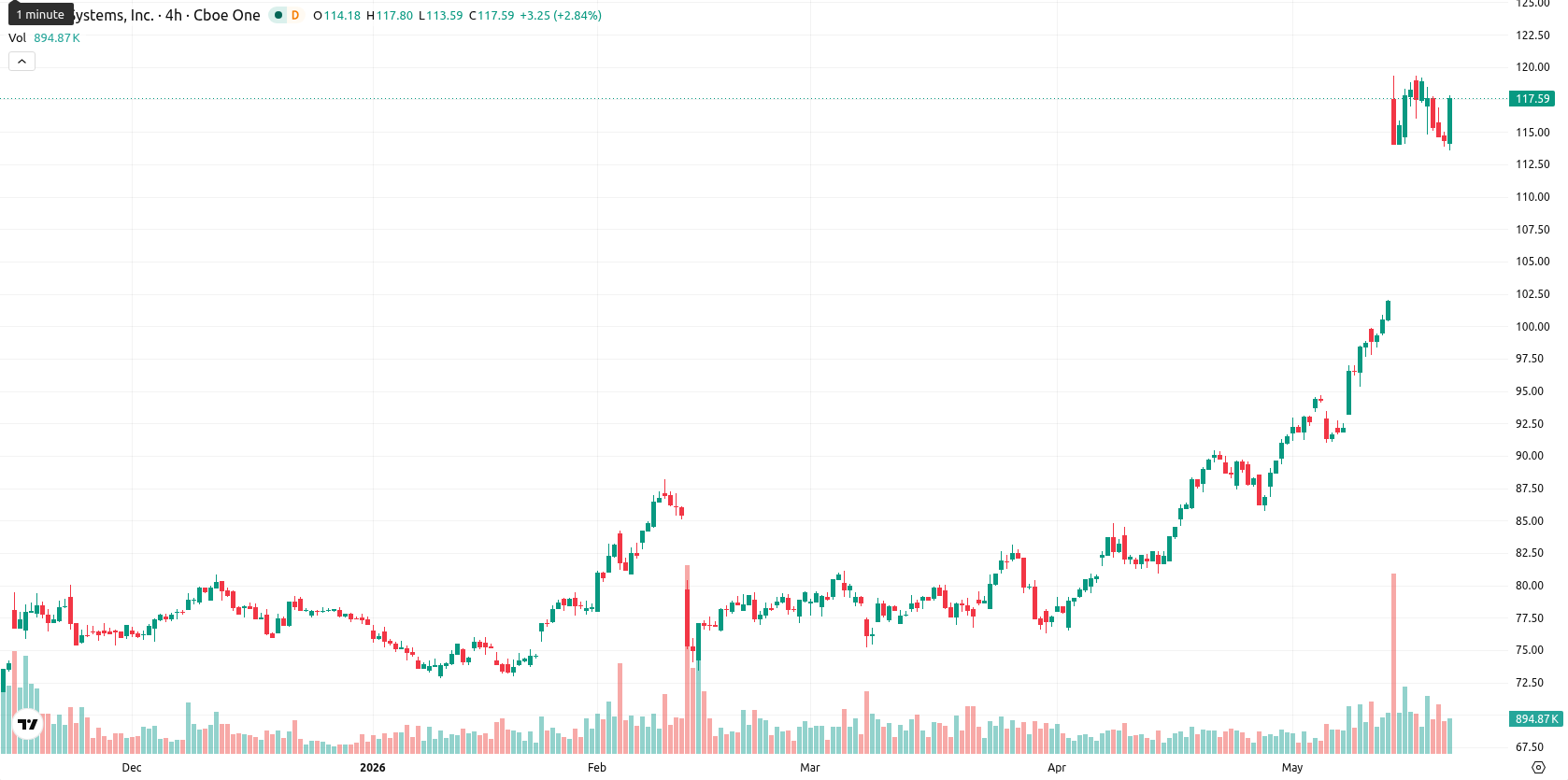 Cisco Systems, Inc. asset chart