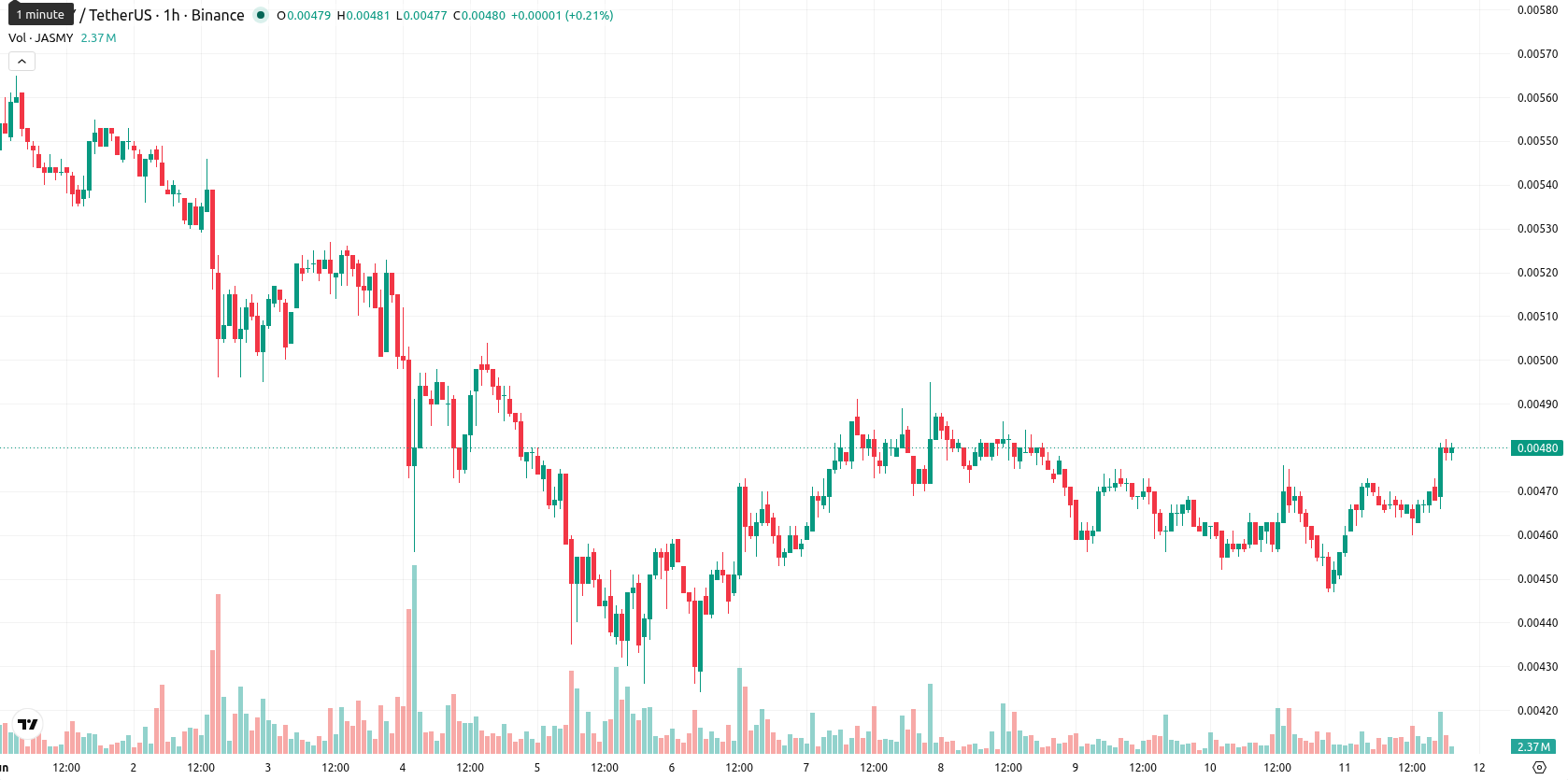 JasmyCoin asset chart