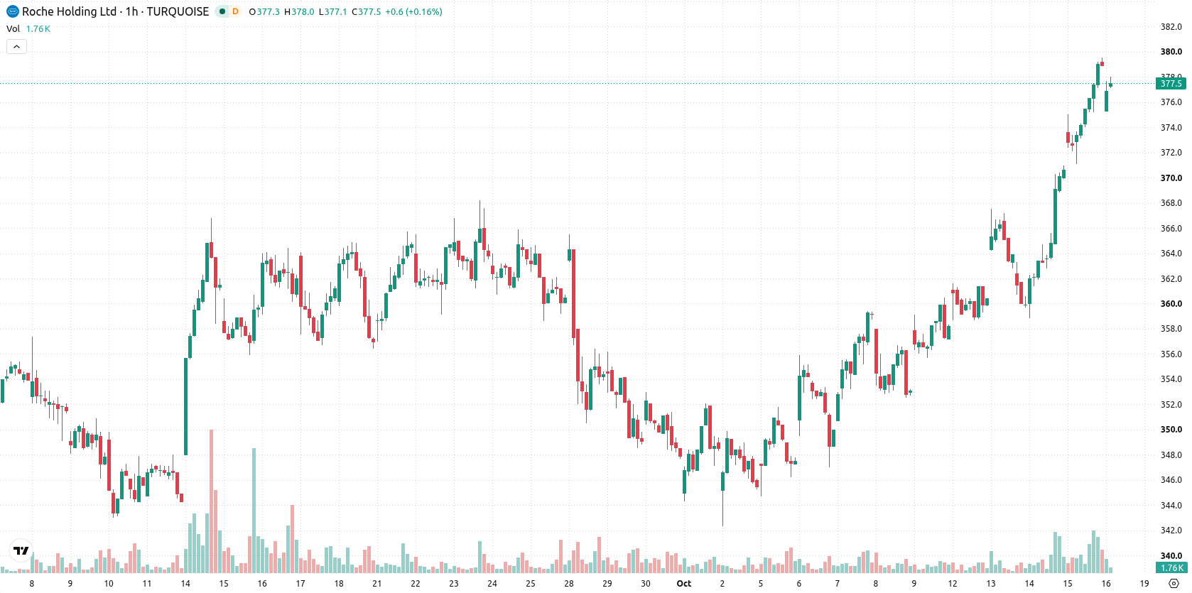 Roche Holding AG asset chart