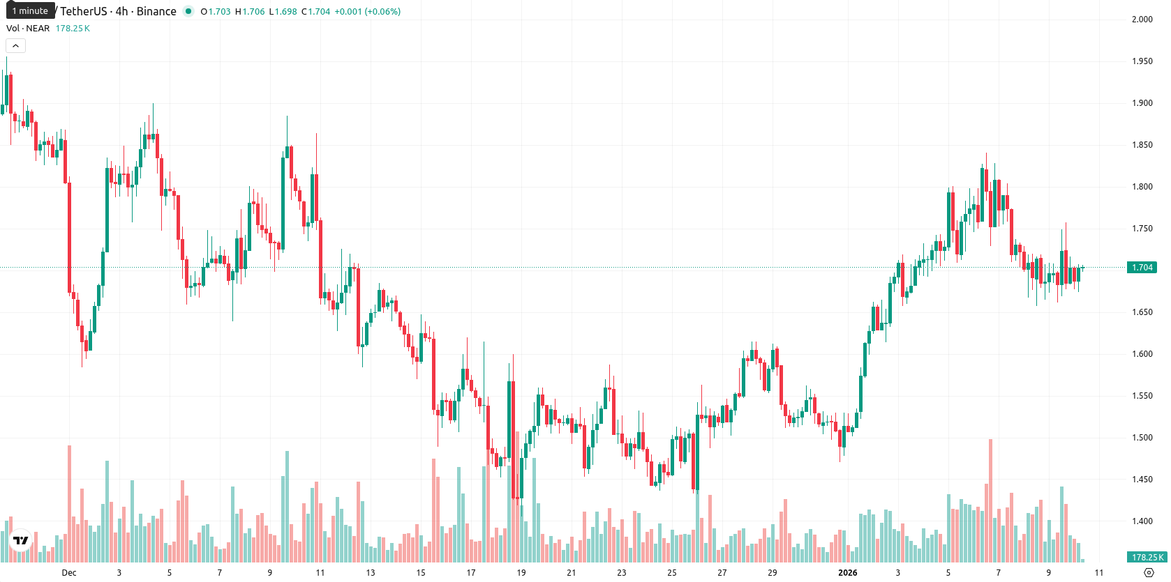 Near Protocol asset chart