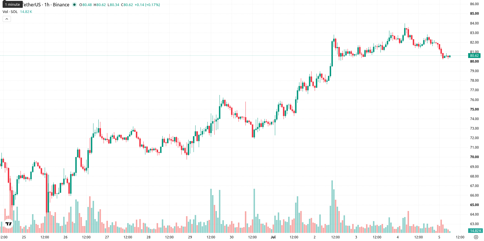 Solana asset chart