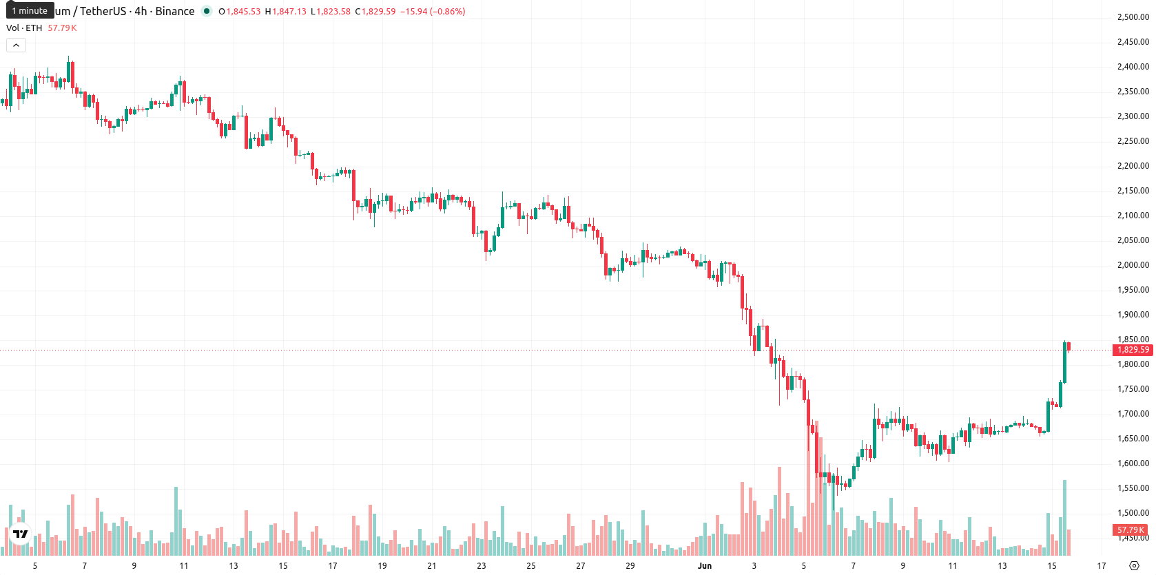 Ethereum asset chart