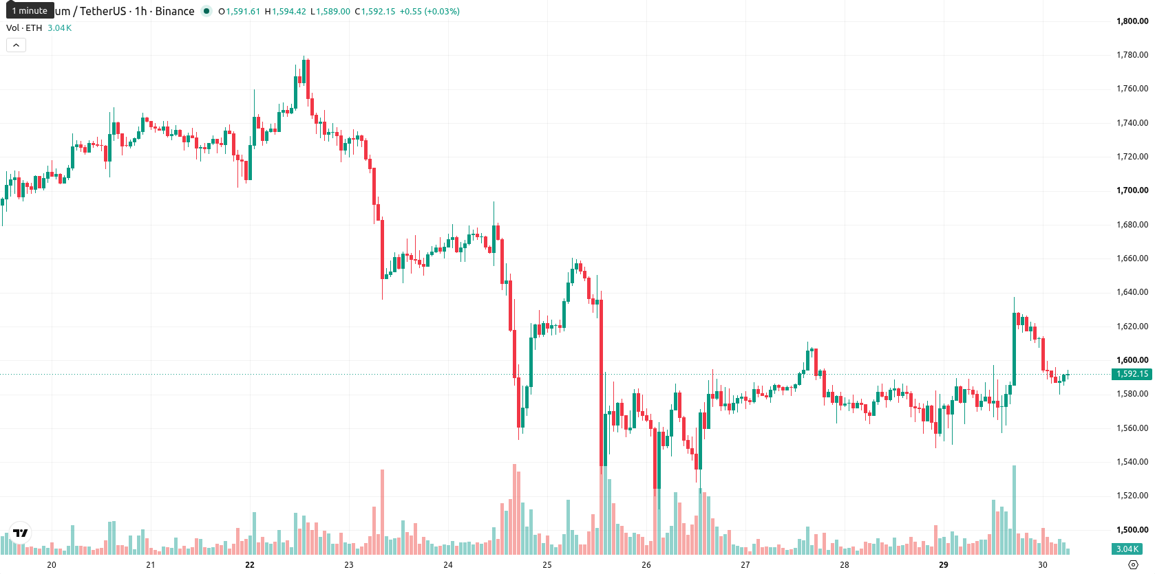 Ethereum asset chart