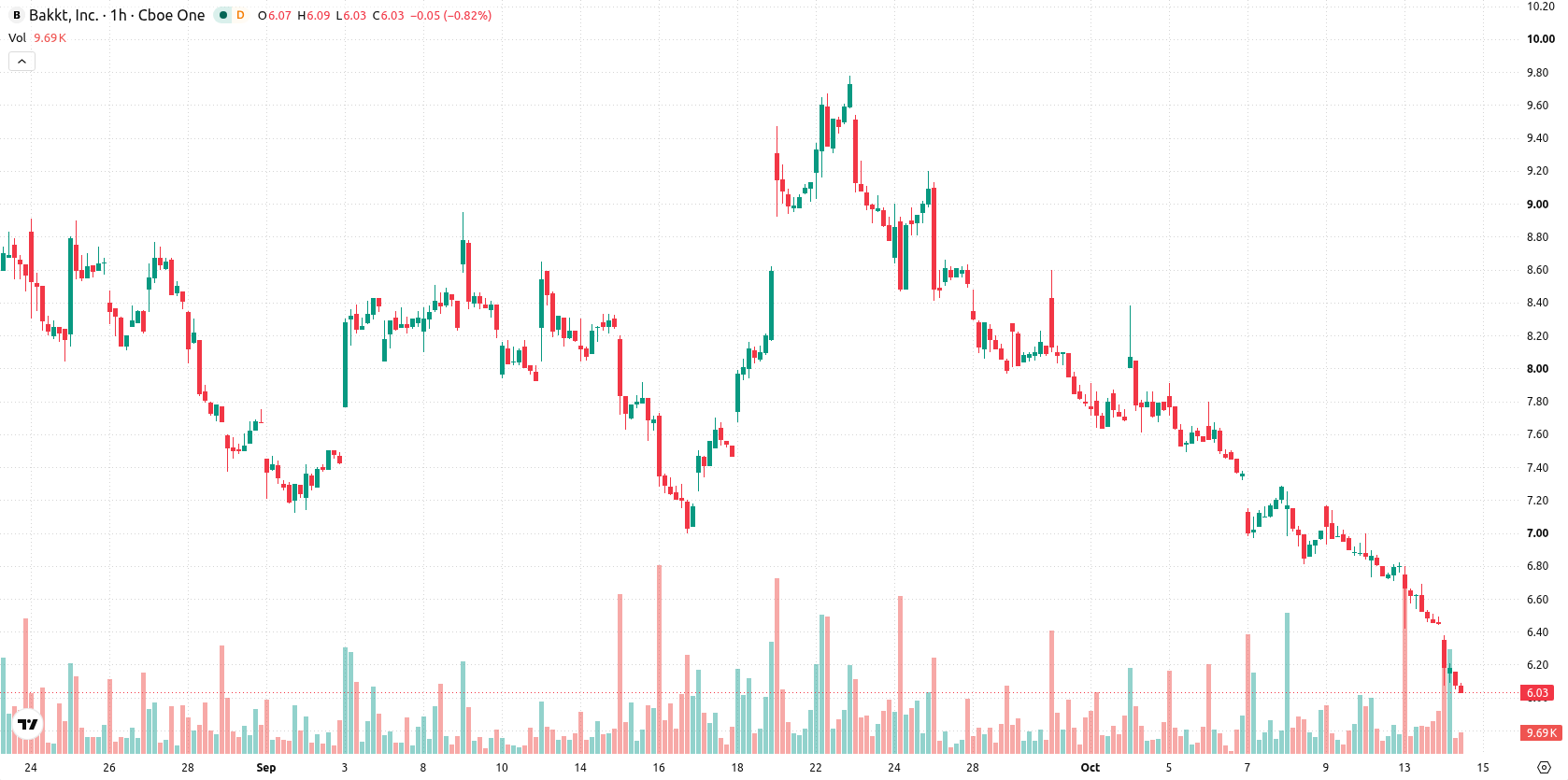 Bakkt Holdings asset chart