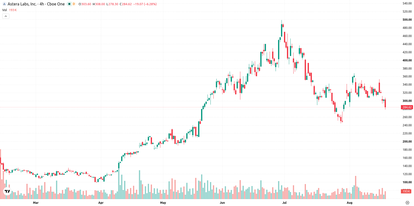 Astera Labs asset chart