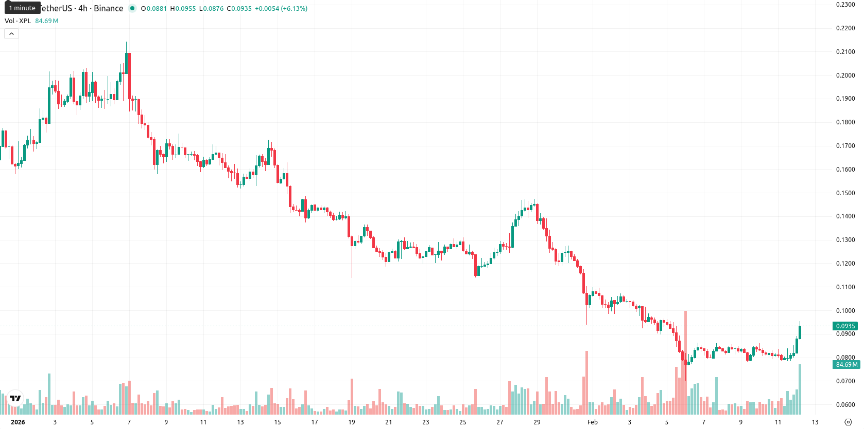 Plasma asset chart