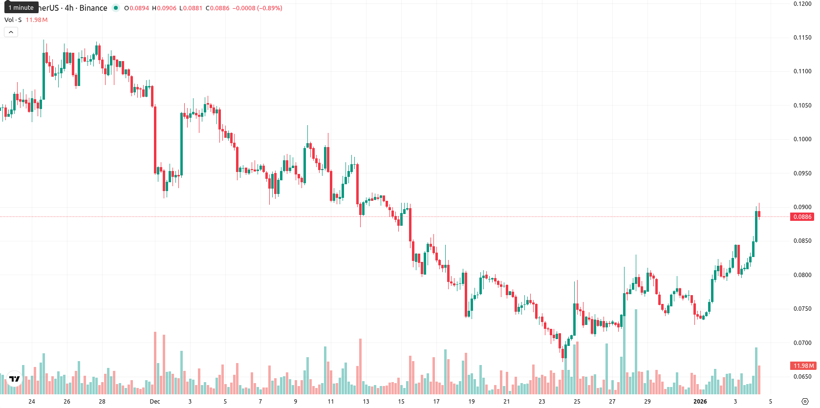 Sonic asset chart