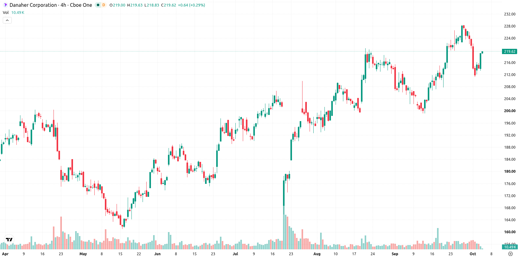 Danaher asset chart