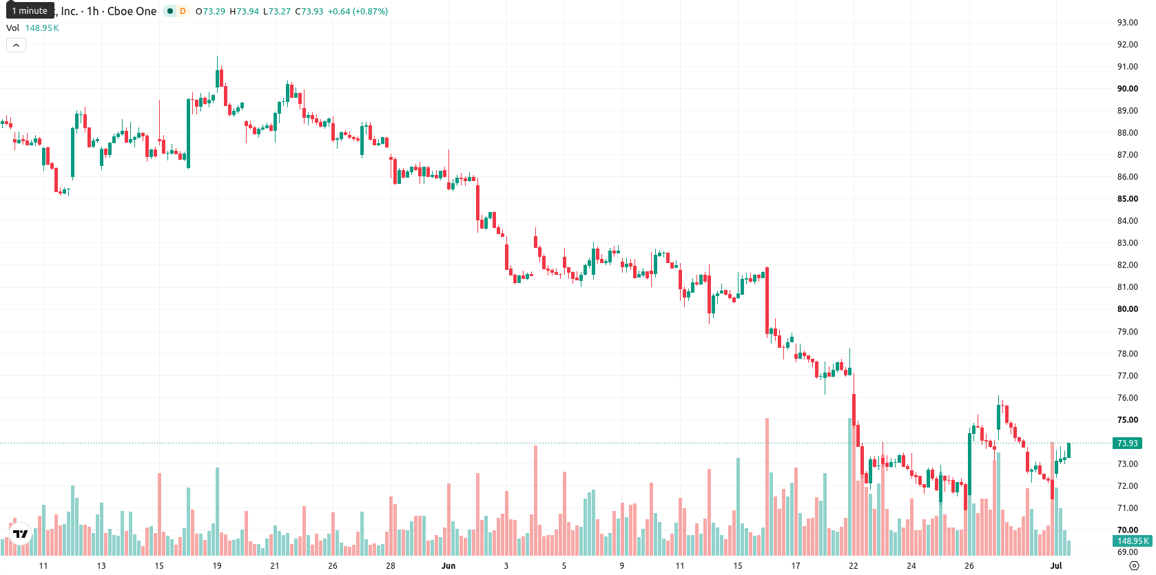 Netflix Inc asset chart