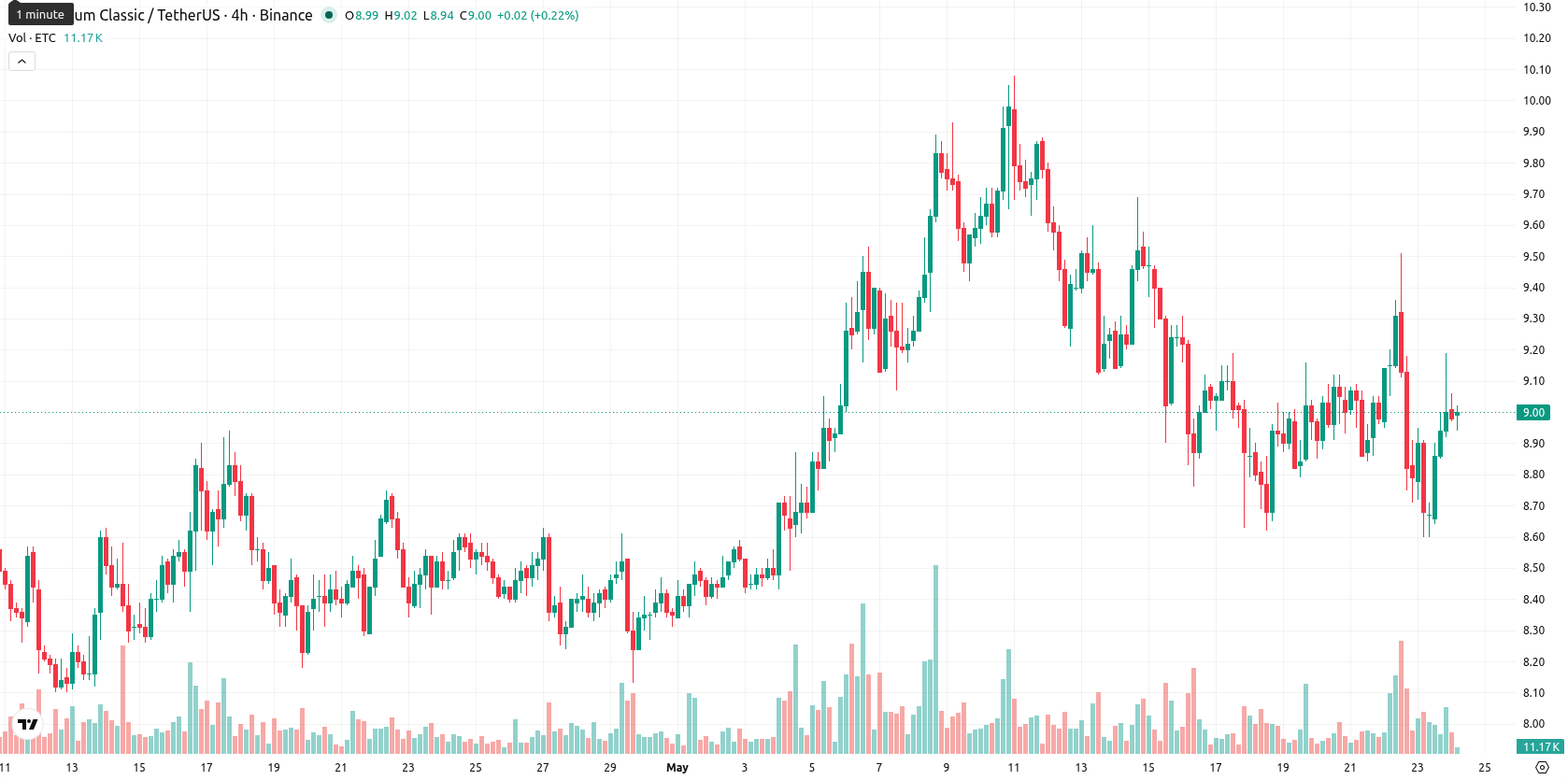 Ethereum Classic asset chart