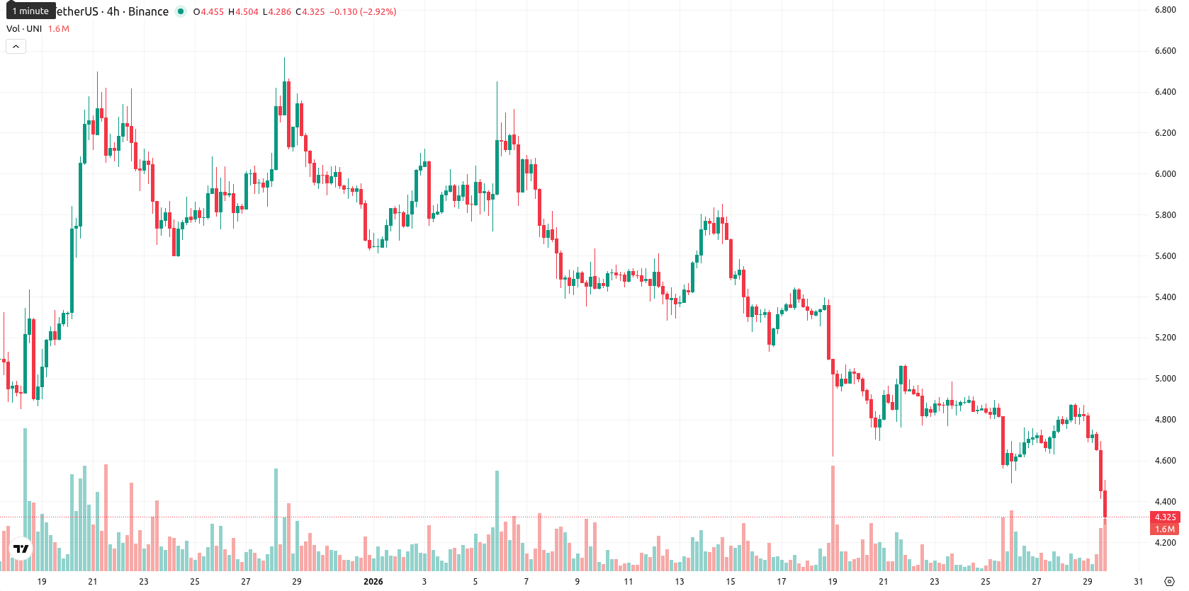 Uniswap asset chart