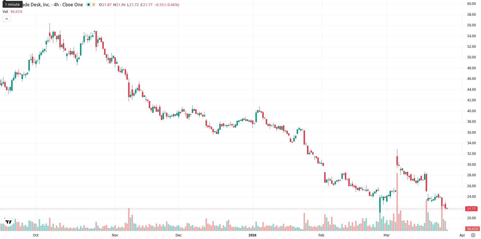 The Trade Desk Inc. asset chart