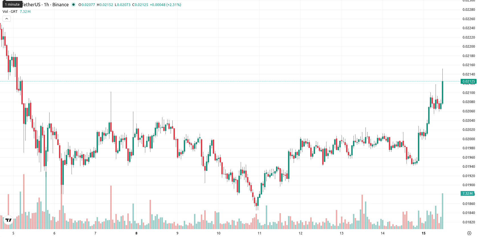 The Graph asset chart