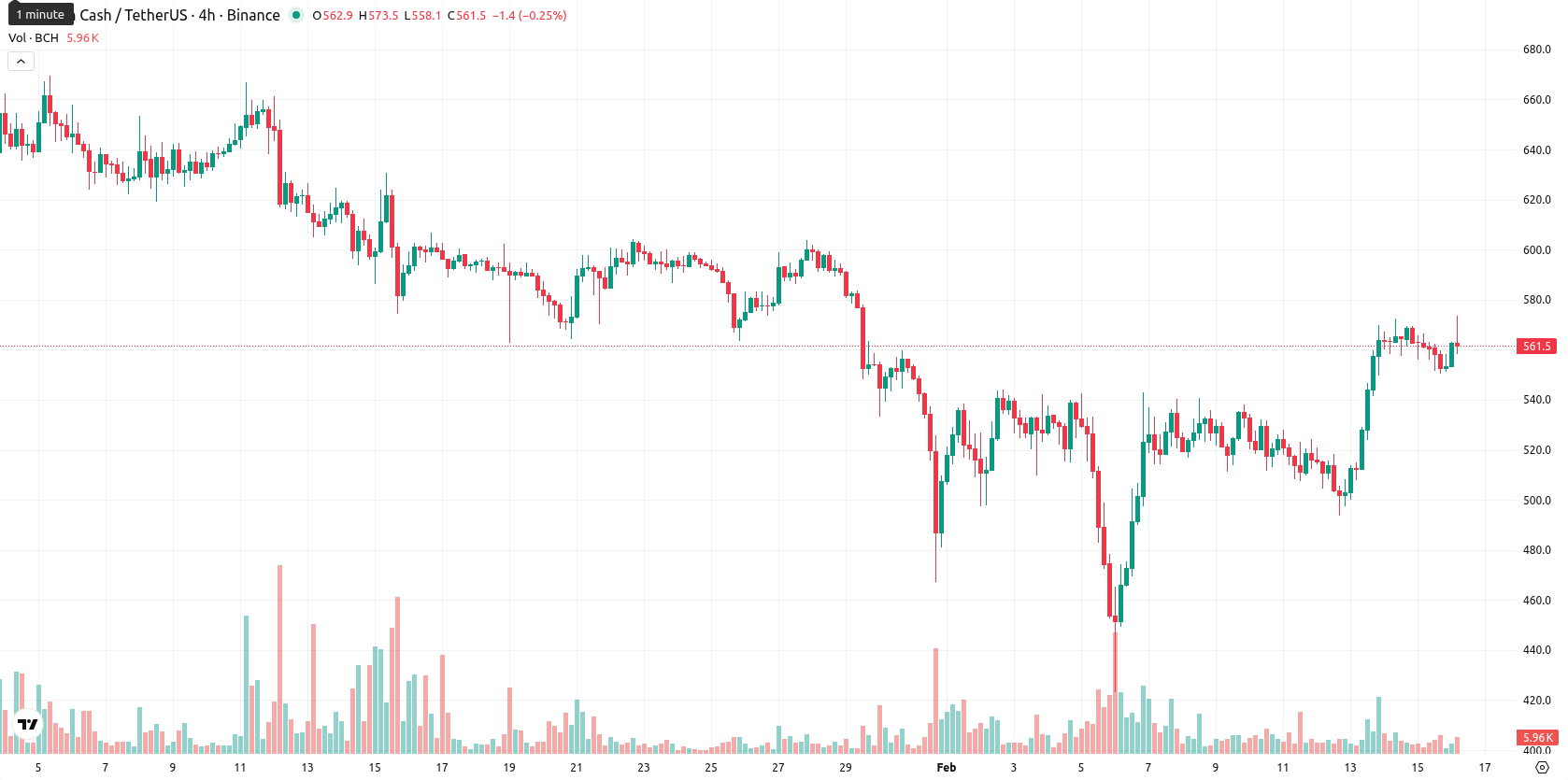 Bitcoin Cash asset chart