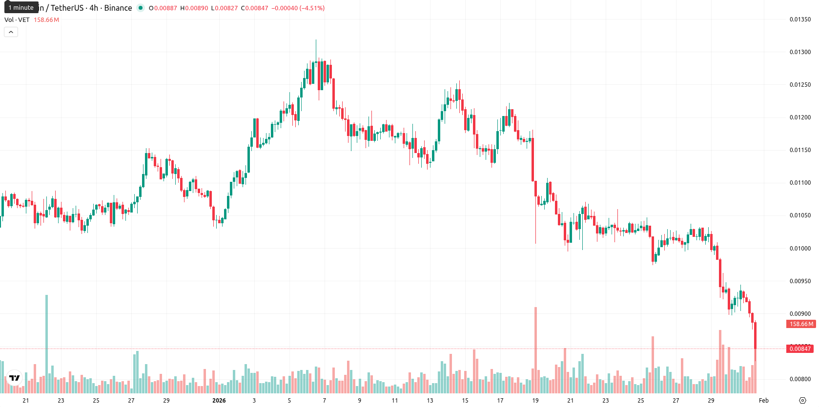 VeChain asset chart