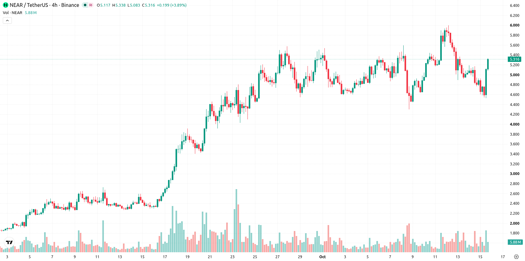 Near Protocol asset chart