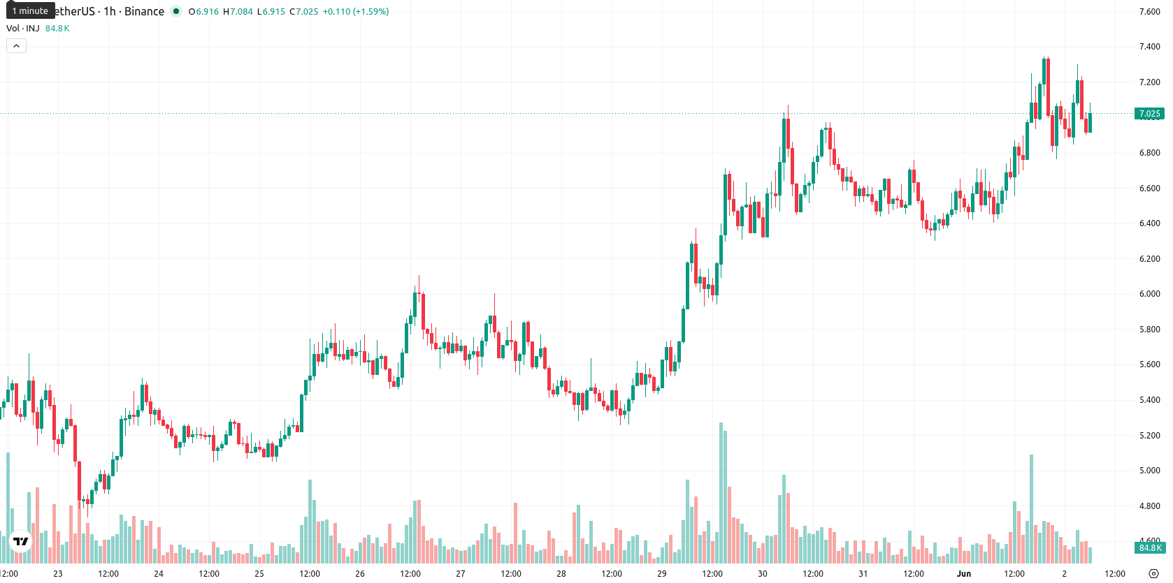 Injective asset chart