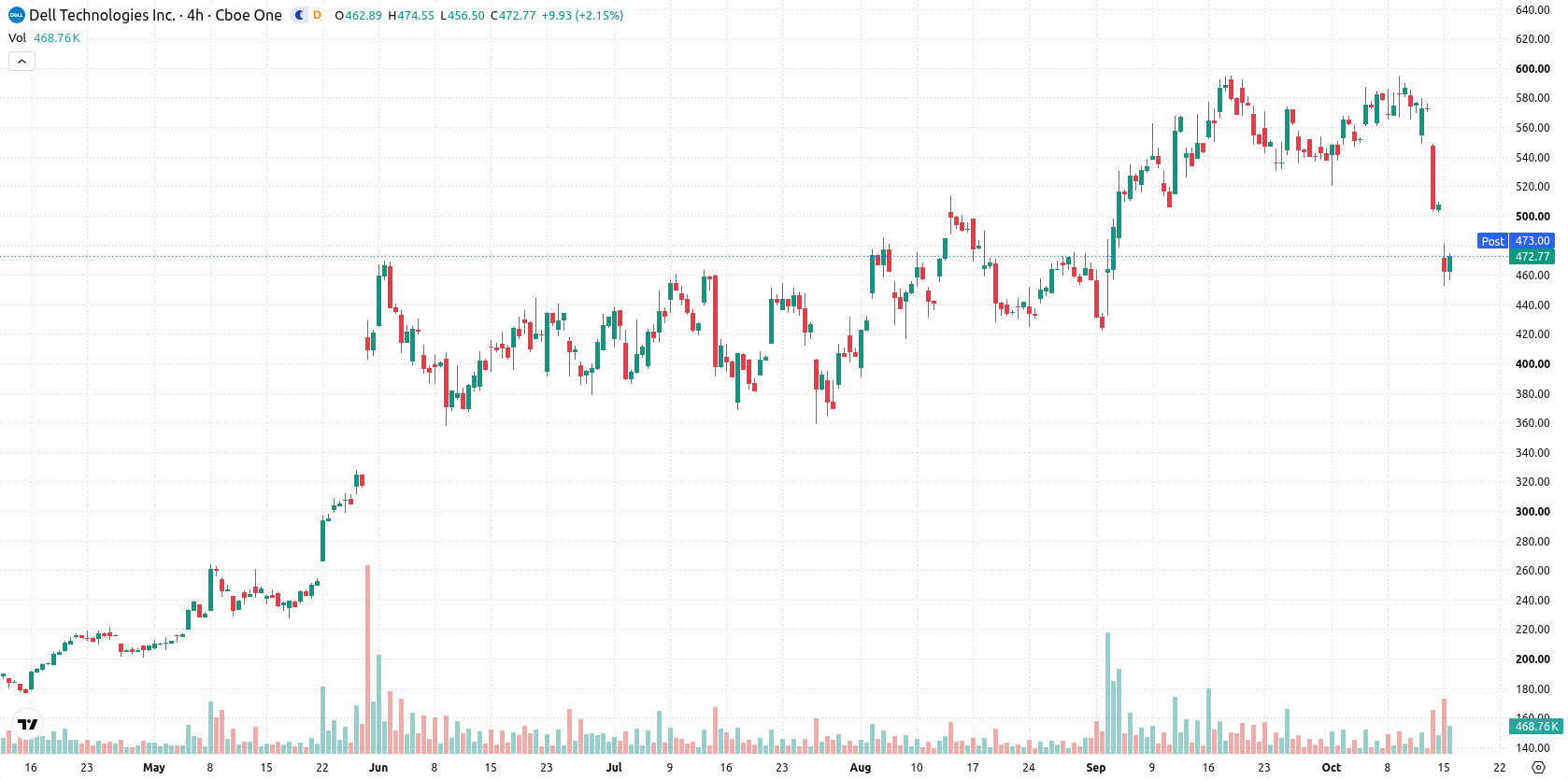Dell Technologies asset chart