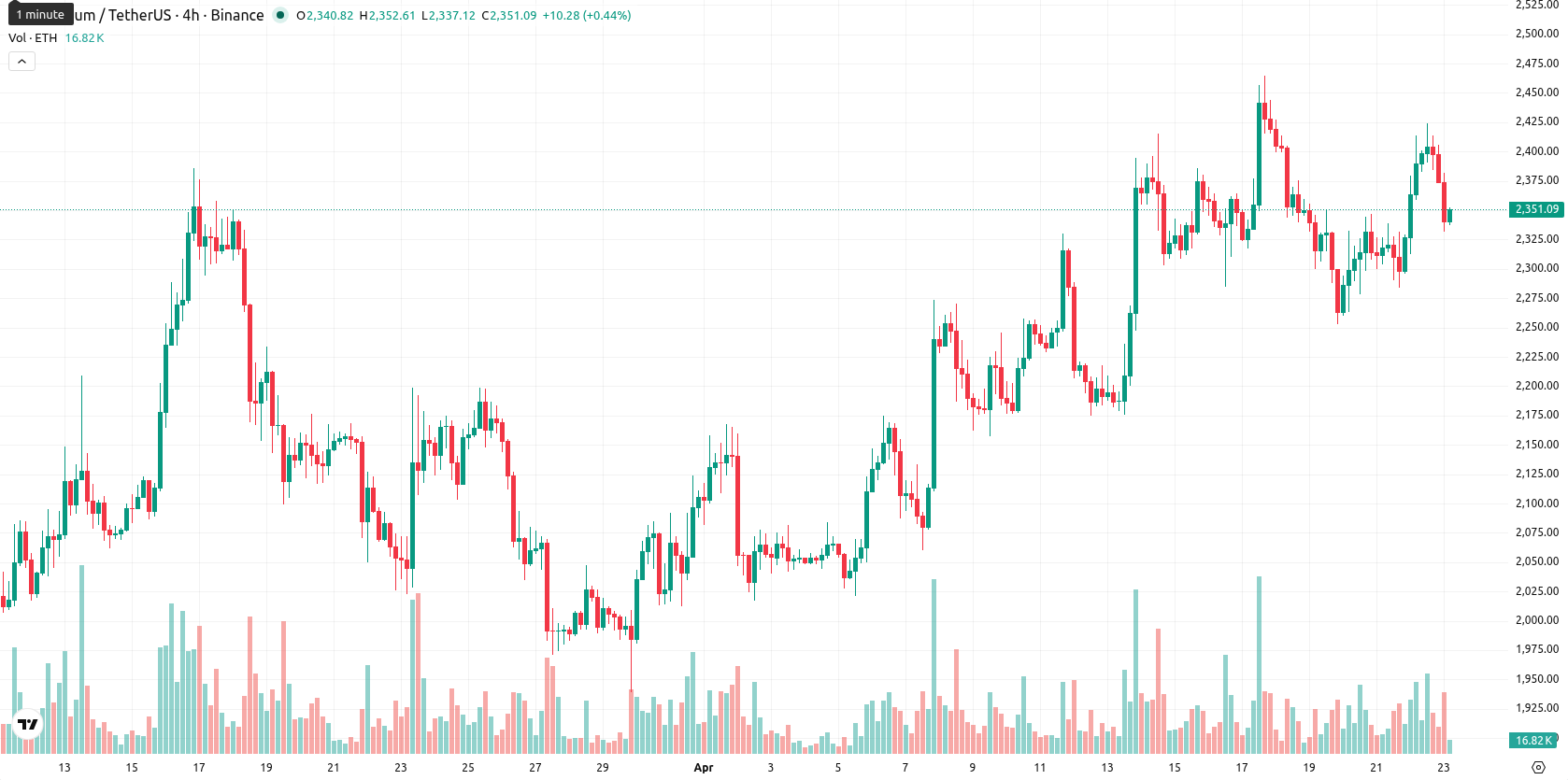 Ethereum asset chart