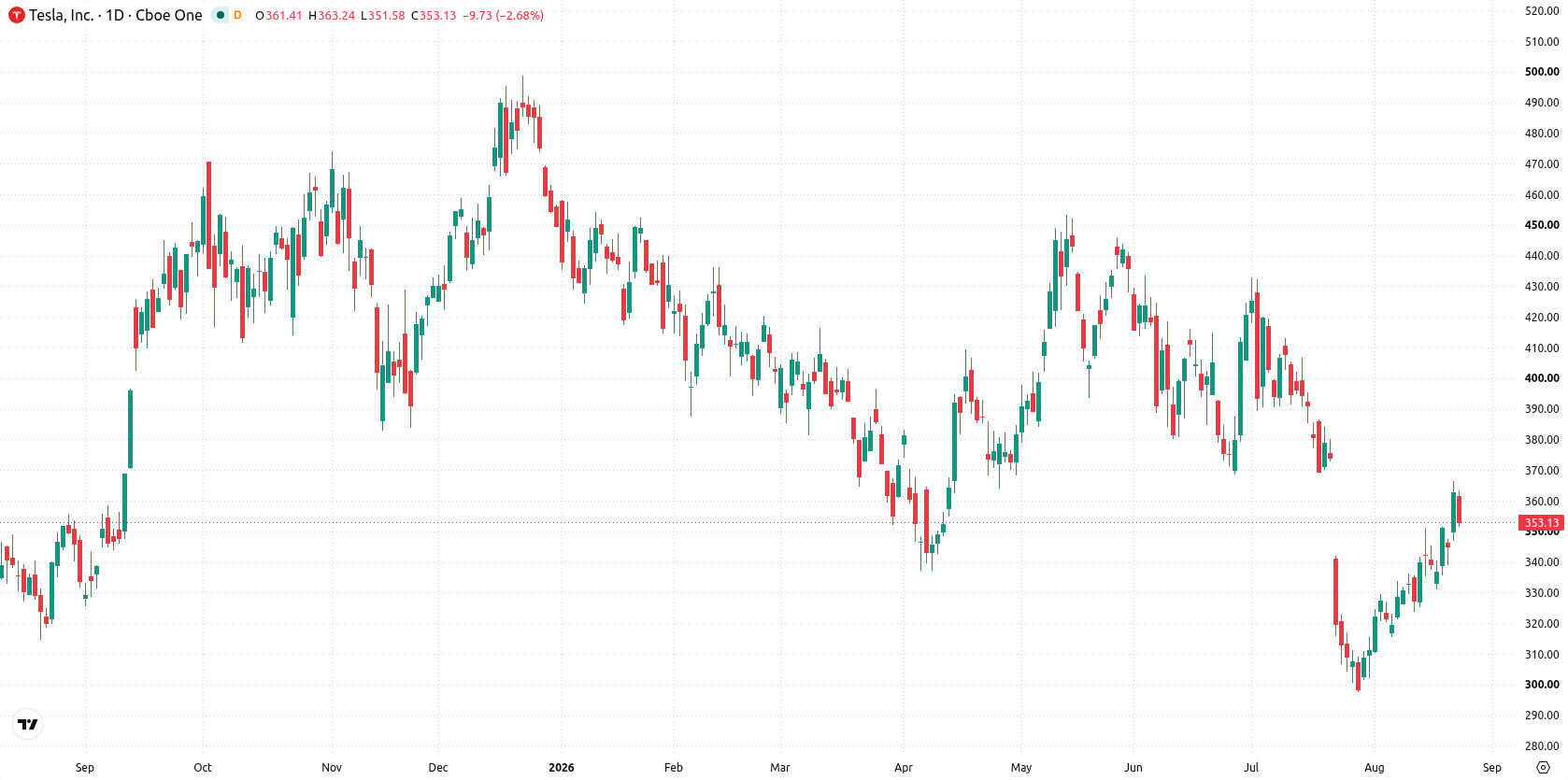 Tesla Inc. asset chart