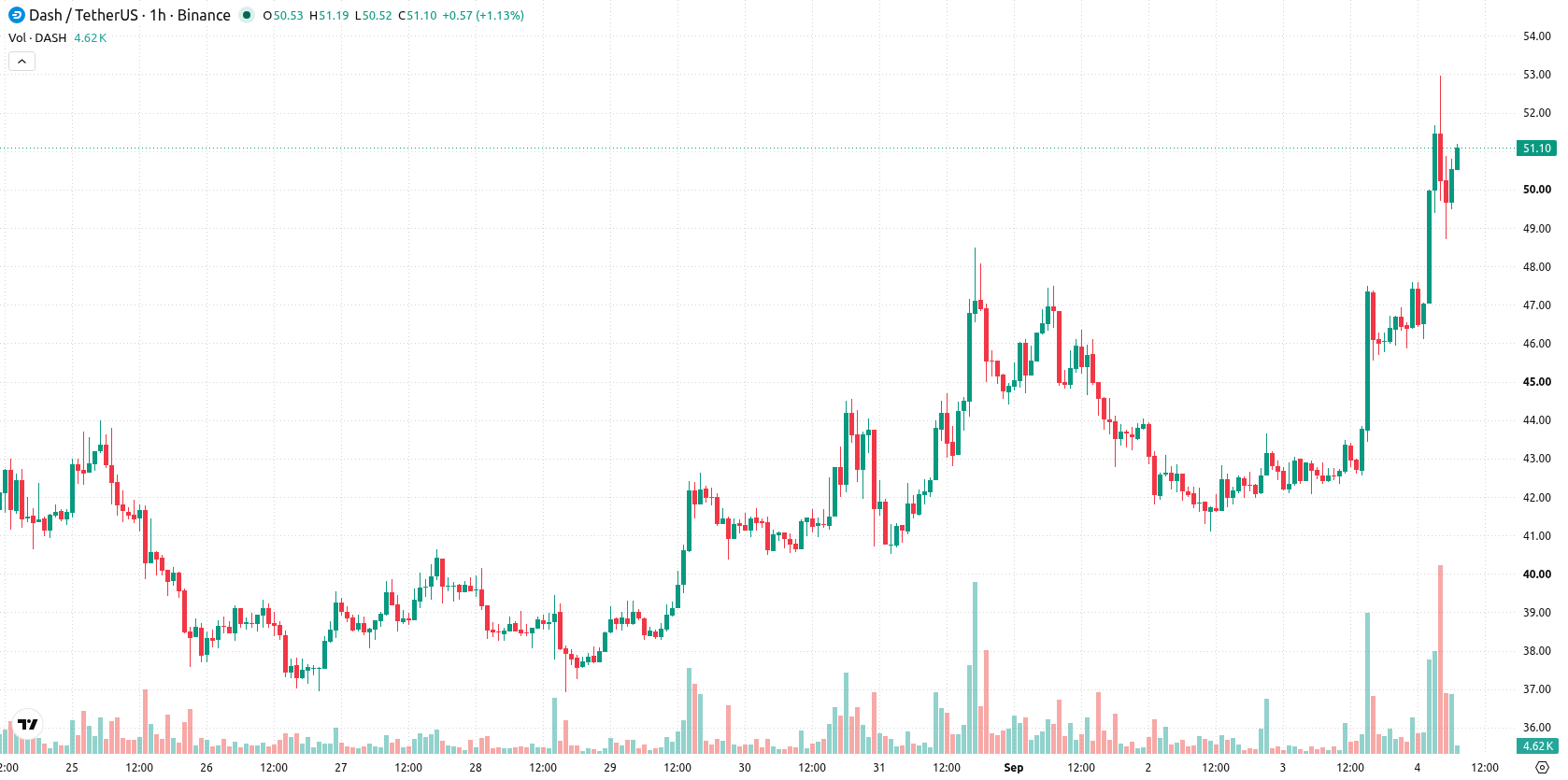 Dash asset chart