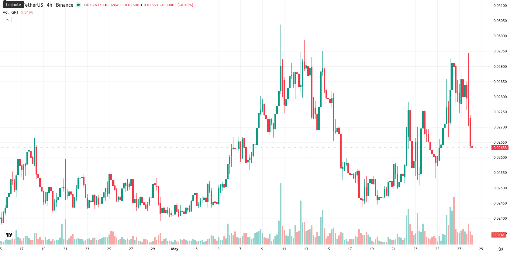 The Graph asset chart