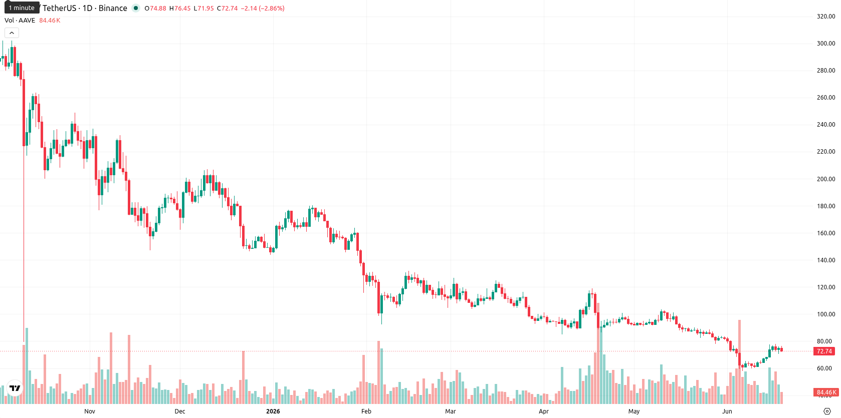 Aave asset chart
