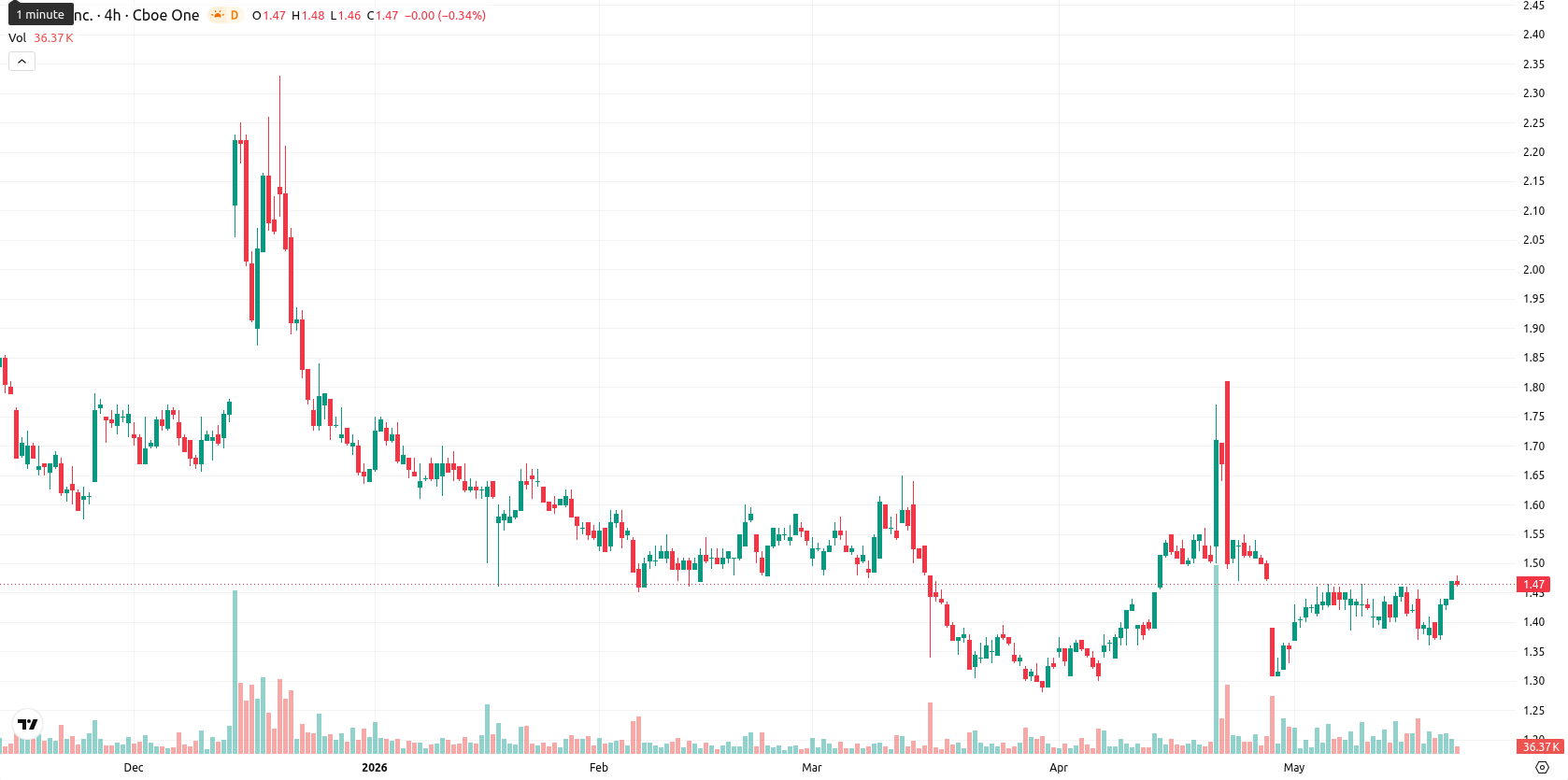 SNDL Inc. asset chart