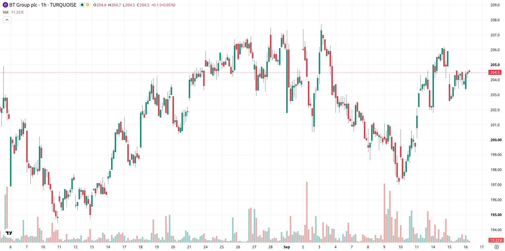 BT Group asset chart