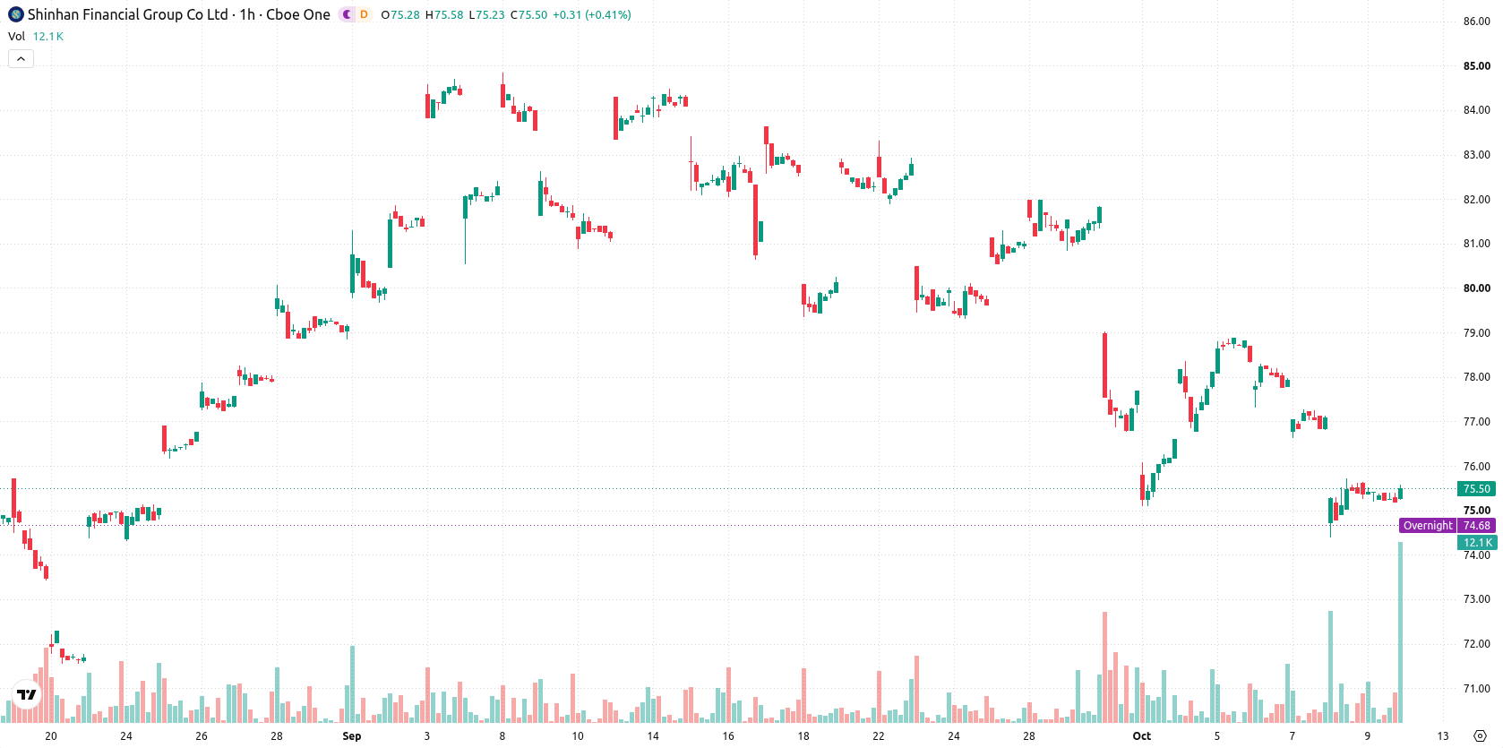 Shinhan Financial Group asset chart