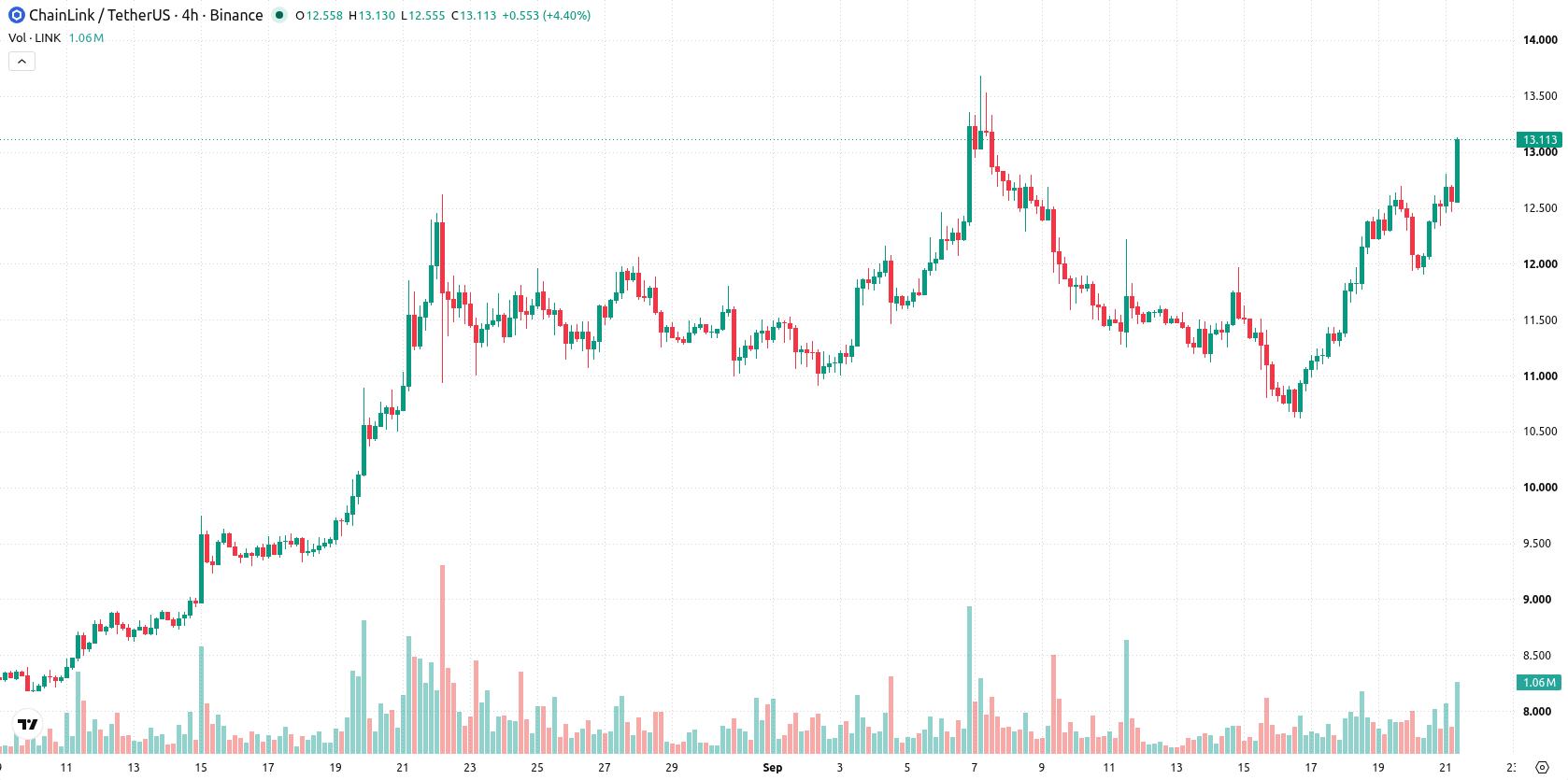 Chainlink asset chart