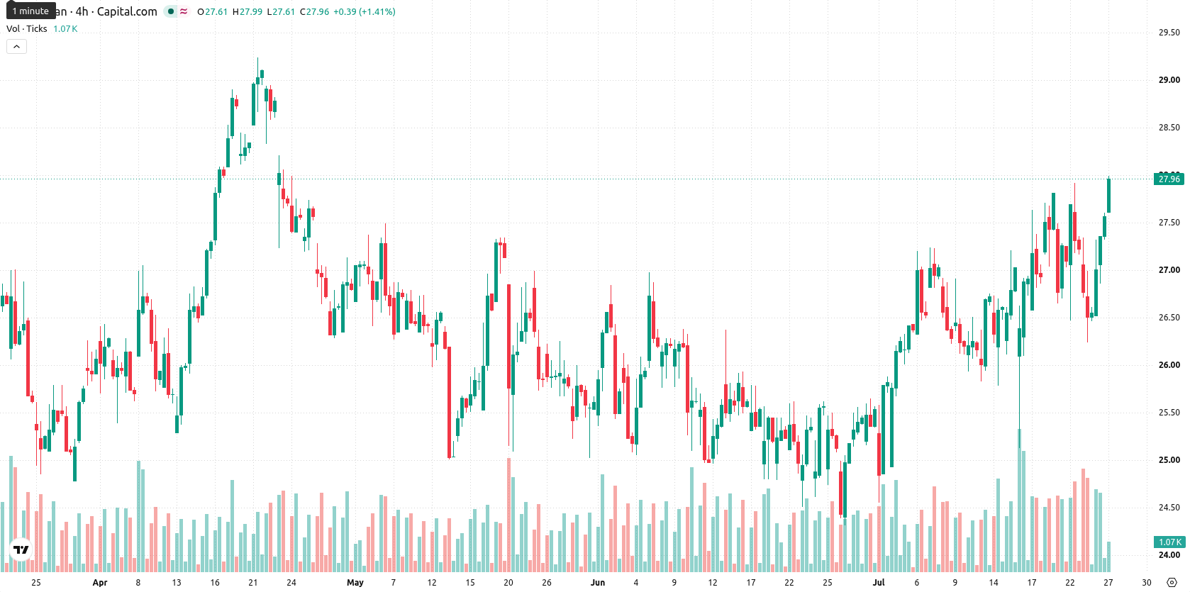 Experian asset chart