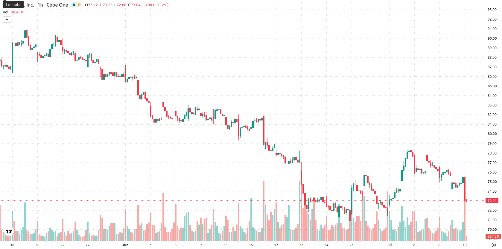 Netflix Inc asset chart
