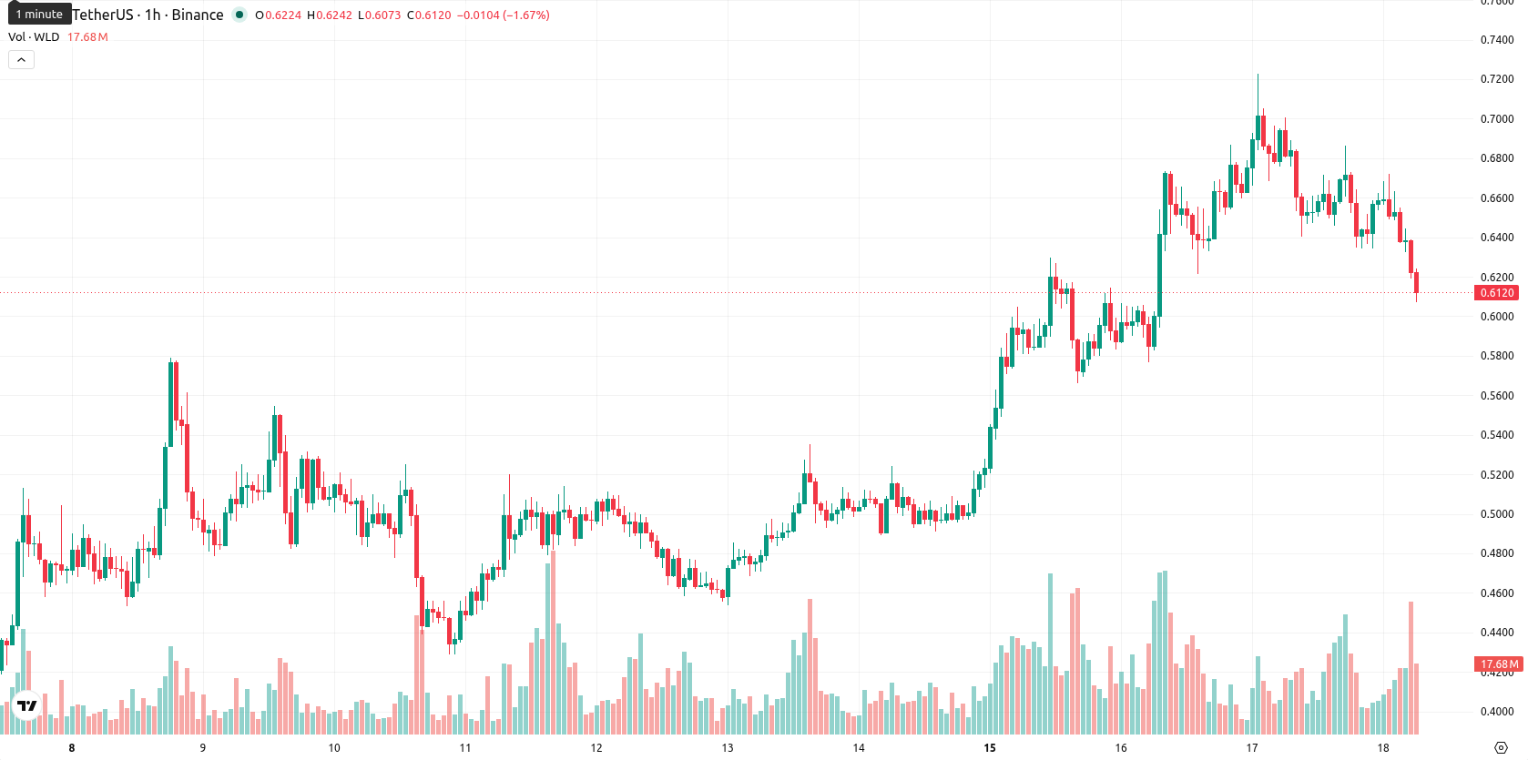 Worldcoin asset chart