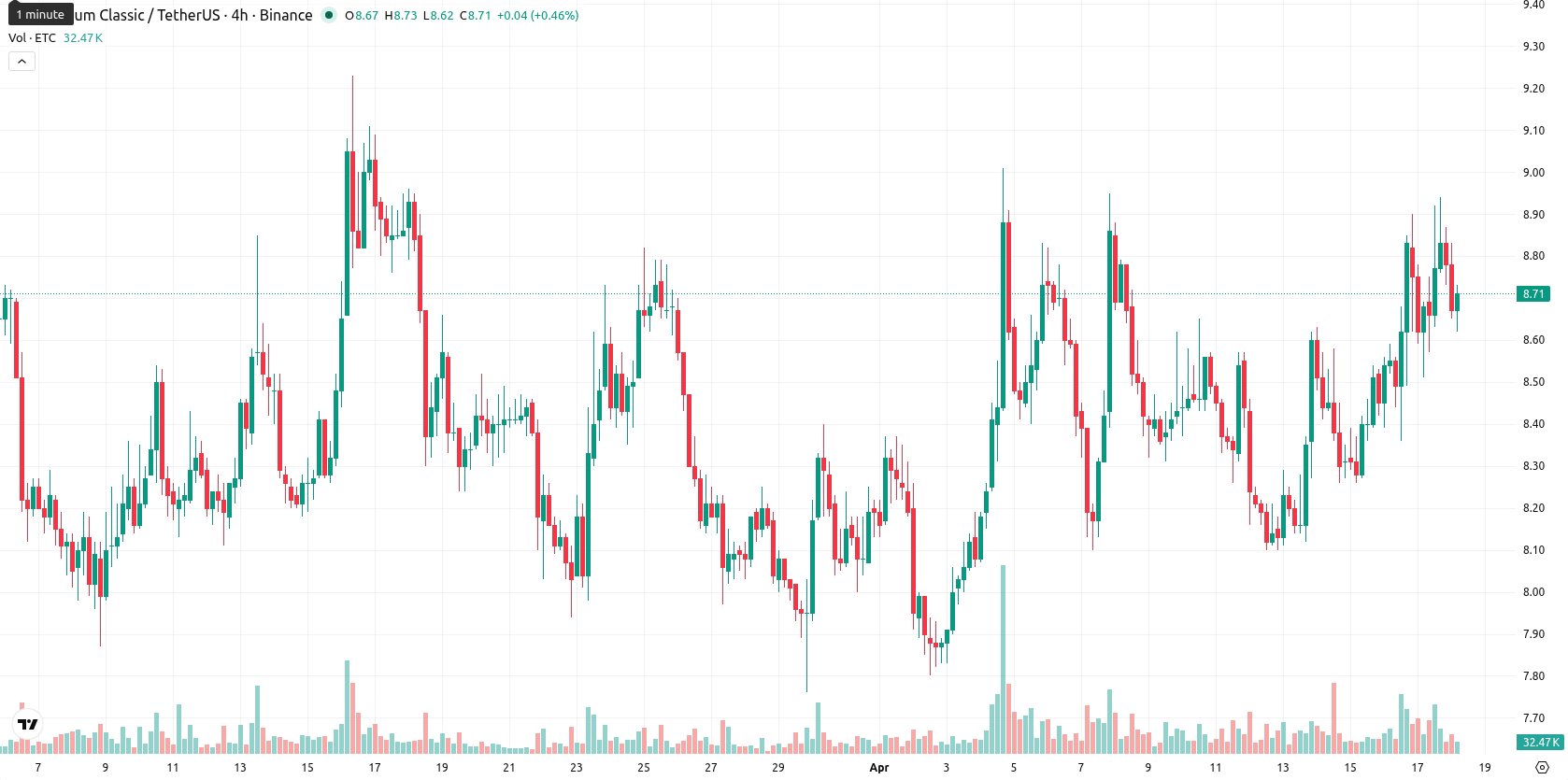 Ethereum Classic asset chart