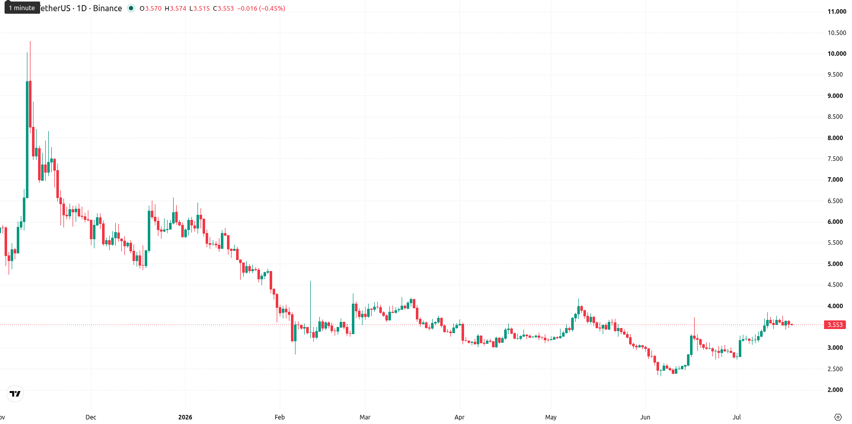 Uniswap asset chart